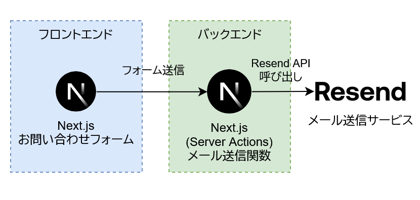 Featured image for ResendとNext.js Server Actionsでメール送信機能を実装する