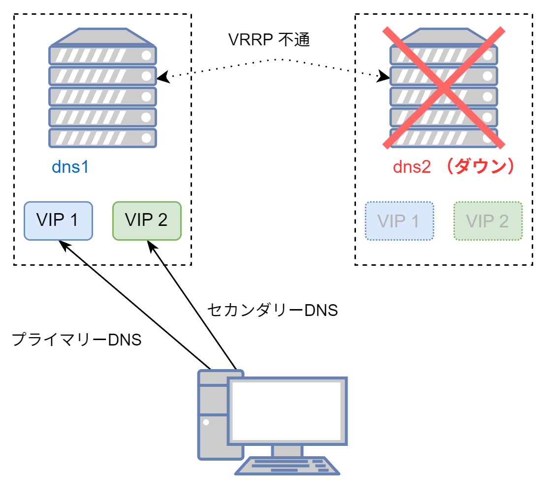 Unbound + Keepalived による冗長化DNSサーバーの構築