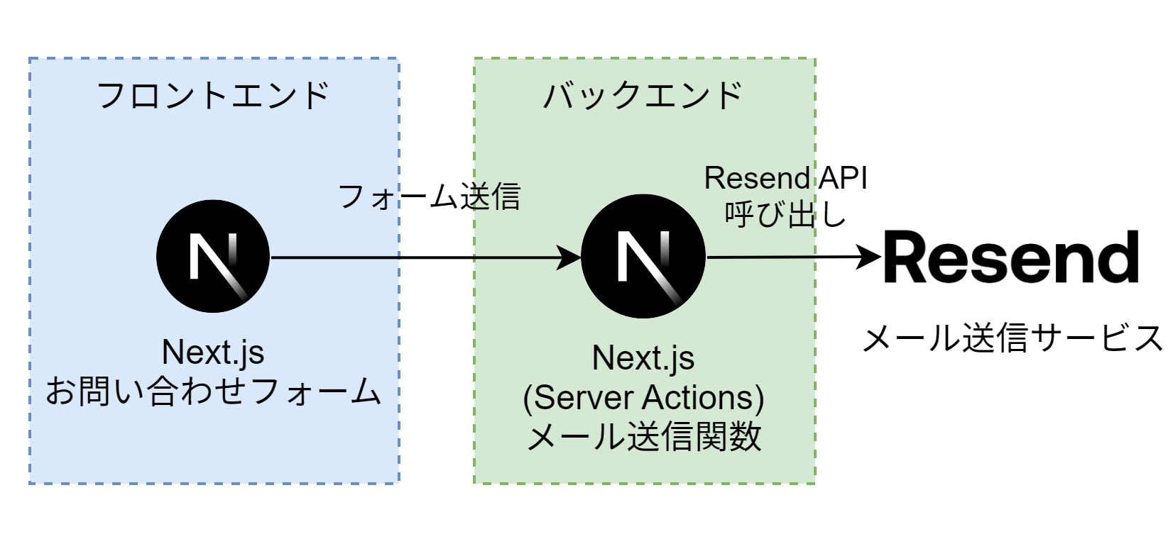 ResendとNext.js Server Actionsでメール送信機能を実装する