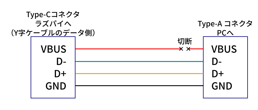 Type-C to Type-Aケーブルの加工(電源ラインカット)